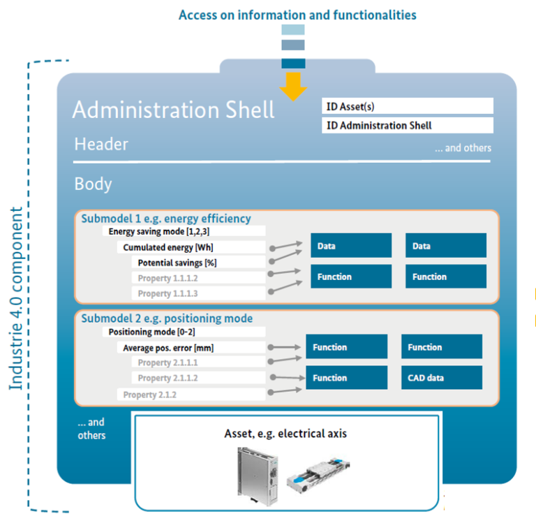 The Digital Twin takes the first steps with the development of AAS ...
