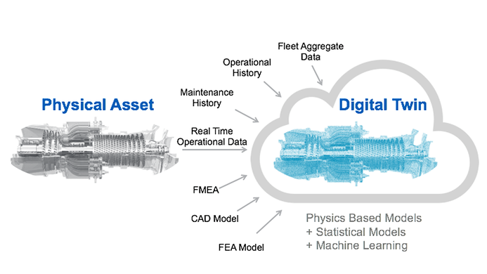 asset and digital twin 