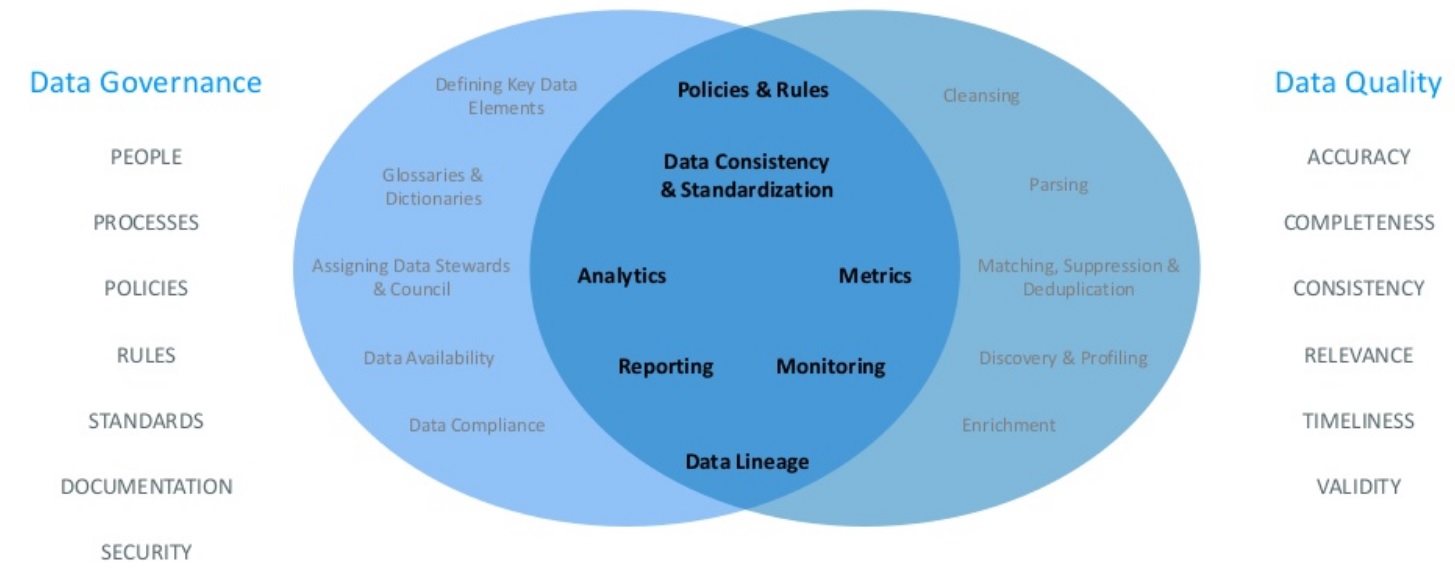 Data Governance y Data Quality 