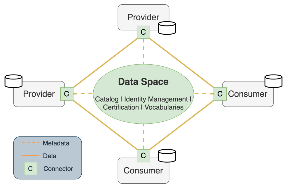 Data spaces conceptual architecture